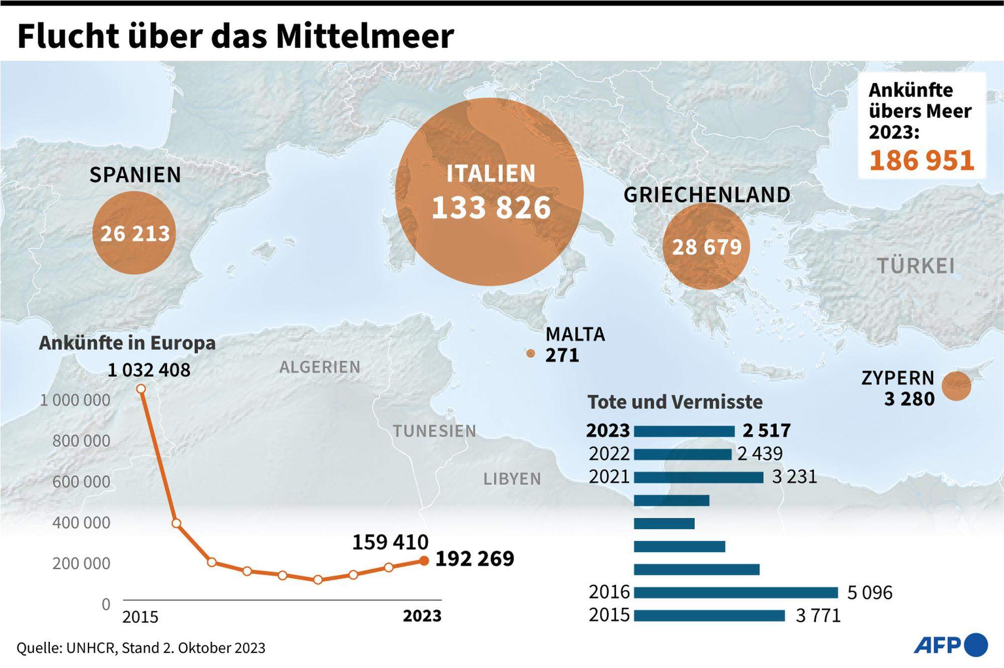 Italien ist mit Abstand das Land, das die meisten Migranten von Nordafrika aus ansteuern. In Spanien wird die Migration aus dem afrikanisch-arabisch-muslimischen Raum kritisch gesehen.